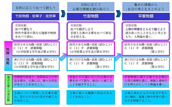 古文の課題 Amazon | 標準言語文化 学習課題集 解答解説編 付属 第一学習社